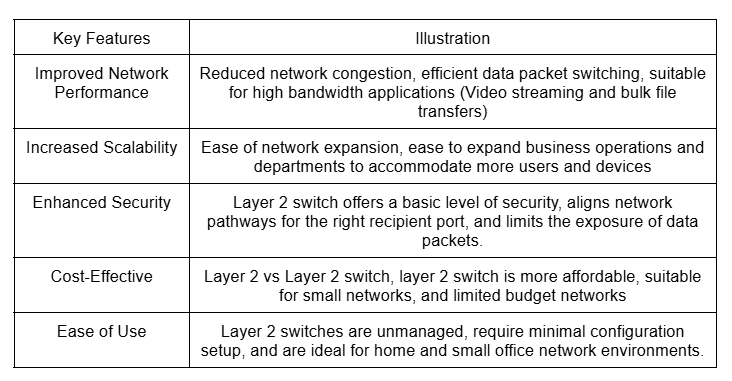We see layer 2 switch associated with the workgroup connectivity and network segmenting.