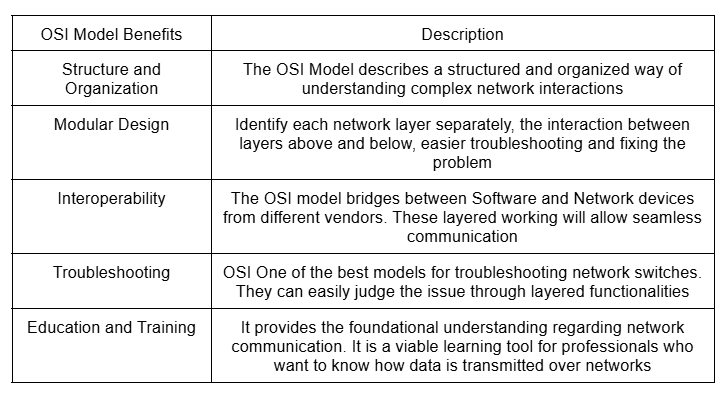 There are several benefits of the OSI Model that are listed below: 