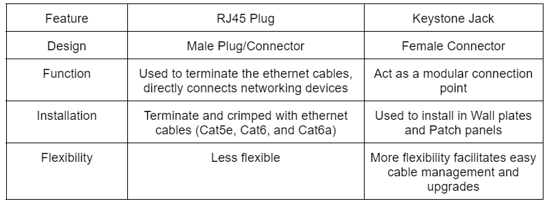 the difference between Registered Jack 45 and Keystone Jacks